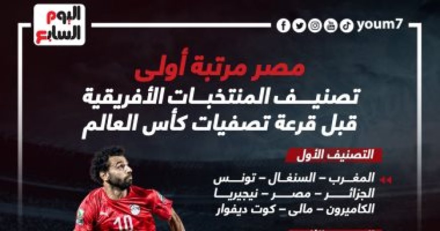 مصر فى التصنيف الأول للمنتخبات الأفريقية قبل قرعة كأس العالم 2026