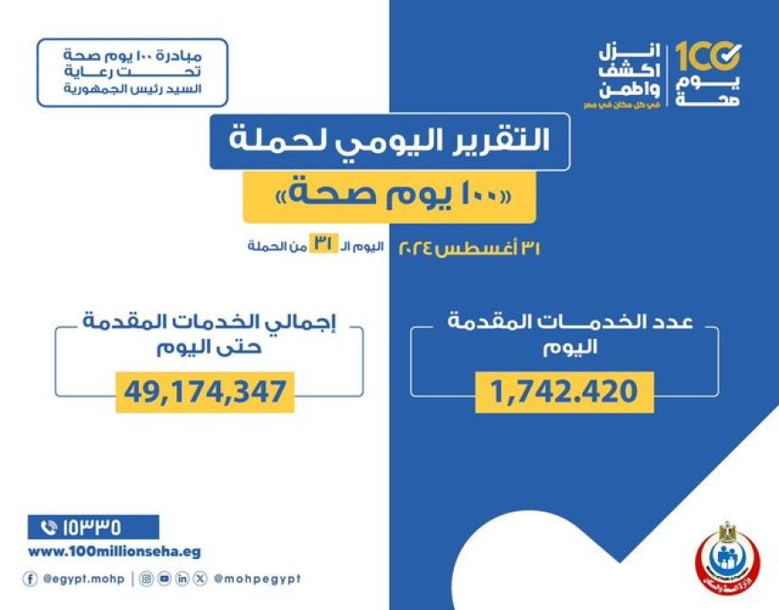 الدكتور خالد عبدالغفار: حملة «100 يوم صحة» قدمت أكثر من 49 مليون و174 ألف خدمات مجانية خلال 31 يوما